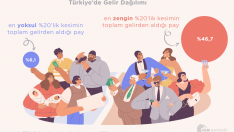 Türkiye Genelinde Gelir Dağılımı