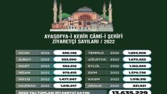 Ayasofya-i Kebîr Câmi-i Şerîfi’ni 2022’de 13 Milyon 635 Bin 229 Kişi Ziyaret Etti
